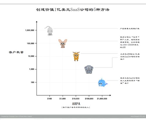 saas 公司上市路線圖 從車庫(kù)到 1 億美金獨(dú)角獸只需 6 年 盈動(dòng) 行業(yè)